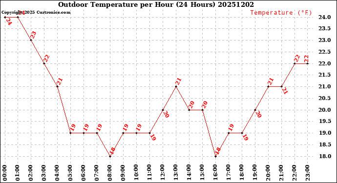Milwaukee Weather Outdoor Temperature<br>per Hour<br>(24 Hours)