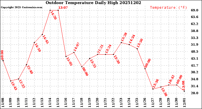Milwaukee Weather Outdoor Temperature<br>Daily High