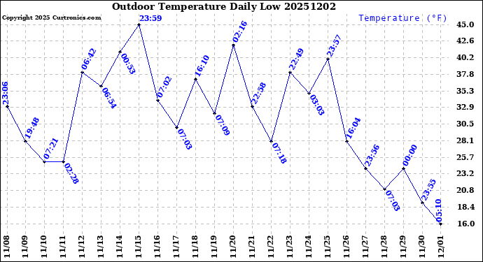 Milwaukee Weather Outdoor Temperature<br>Daily Low