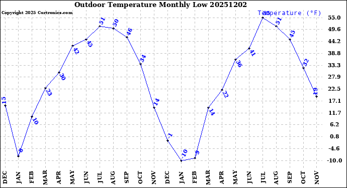 Milwaukee Weather Outdoor Temperature<br>Monthly Low