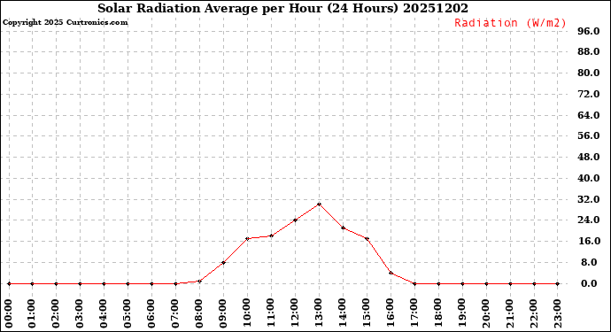 Milwaukee Weather Solar Radiation Average<br>per Hour<br>(24 Hours)