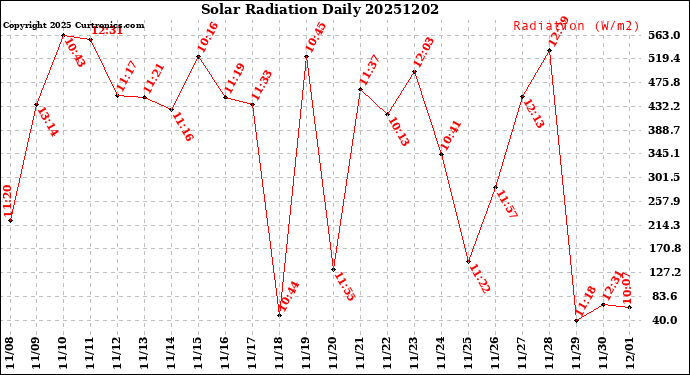 Milwaukee Weather Solar Radiation<br>Daily