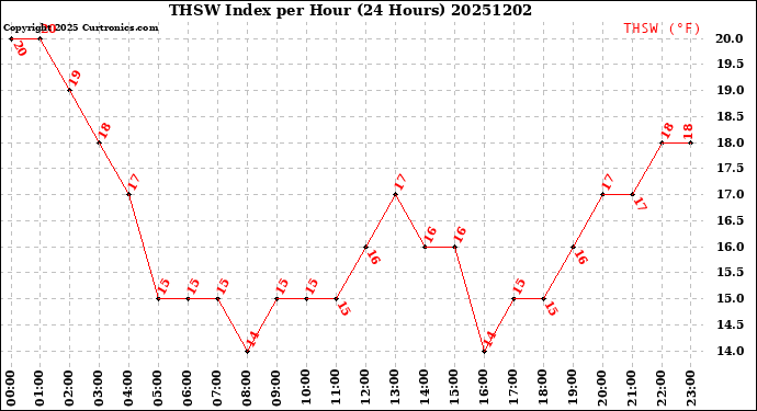 Milwaukee Weather THSW Index<br>per Hour<br>(24 Hours)
