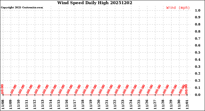 Milwaukee Weather Wind Speed<br>Daily High