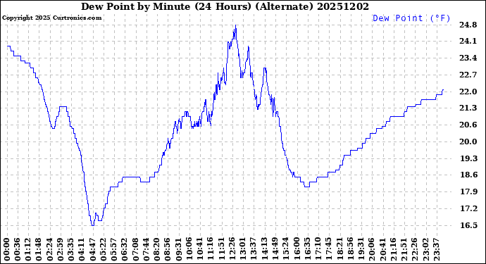 Milwaukee Weather Dew Point<br>by Minute<br>(24 Hours) (Alternate)