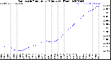Milwaukee Weather Barometric Pressure<br>per Minute<br>(24 Hours)