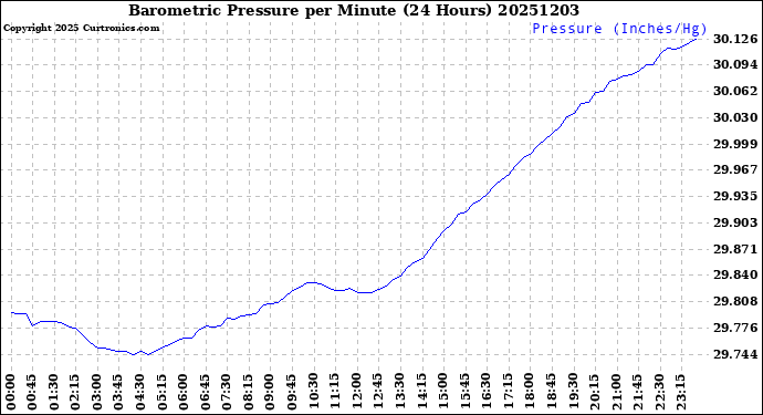 Milwaukee Weather Barometric Pressure<br>per Minute<br>(24 Hours)