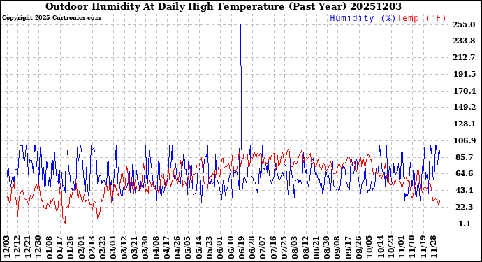 Milwaukee Weather Outdoor Humidity<br>At Daily High<br>Temperature<br>(Past Year)