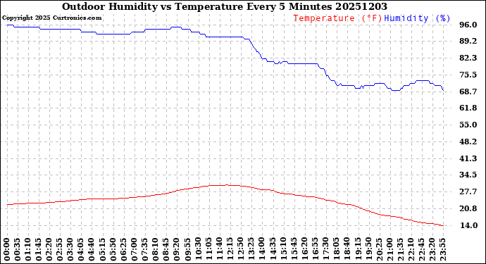 Milwaukee Weather Outdoor Humidity<br>vs Temperature<br>Every 5 Minutes