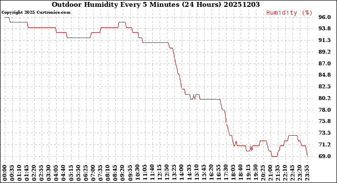 Milwaukee Weather Outdoor Humidity<br>Every 5 Minutes<br>(24 Hours)