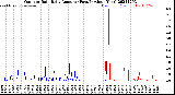Milwaukee Weather Outdoor Rain<br>Daily Amount<br>(Past/Previous Year)