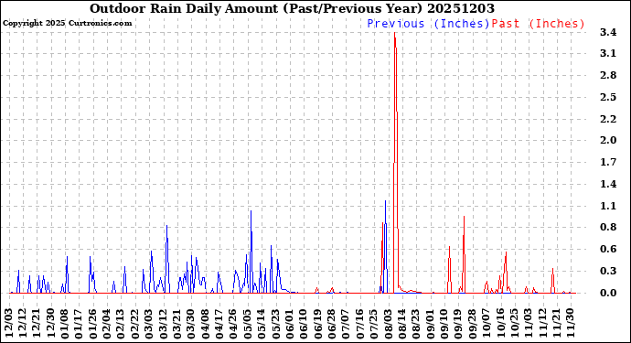 Milwaukee Weather Outdoor Rain<br>Daily Amount<br>(Past/Previous Year)