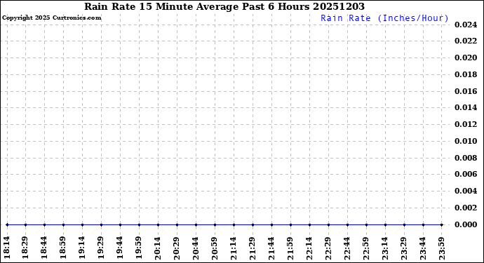 Milwaukee Weather Rain Rate<br>15 Minute Average<br>Past 6 Hours