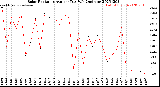 Milwaukee Weather Solar Radiation<br>Avg per Day W/m2/minute