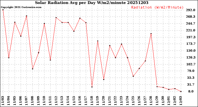 Milwaukee Weather Solar Radiation<br>Avg per Day W/m2/minute