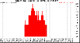 Milwaukee Weather Solar Radiation<br>per Minute<br>(24 Hours)