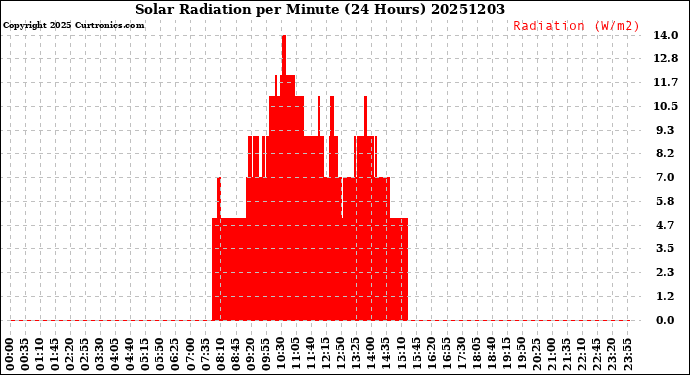 Milwaukee Weather Solar Radiation<br>per Minute<br>(24 Hours)