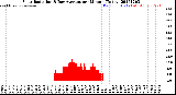 Milwaukee Weather Solar Radiation<br>& Day Average<br>per Minute<br>(Today)