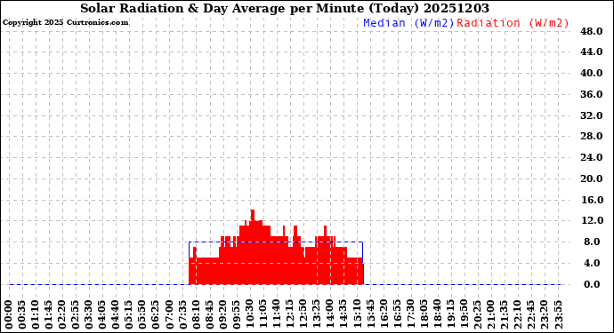 Milwaukee Weather Solar Radiation<br>& Day Average<br>per Minute<br>(Today)