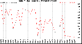Milwaukee Weather Solar Radiation<br>per Day KW/m2