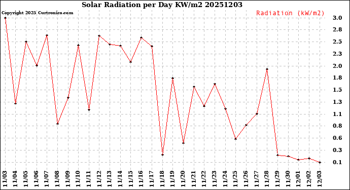 Milwaukee Weather Solar Radiation<br>per Day KW/m2