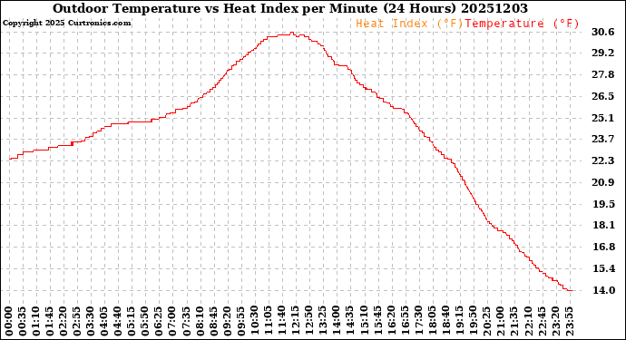 Milwaukee Weather Outdoor Temperature<br>vs Heat Index<br>per Minute<br>(24 Hours)