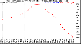 Milwaukee Weather Outdoor Temperature<br>vs Wind Chill<br>per Minute<br>(24 Hours)