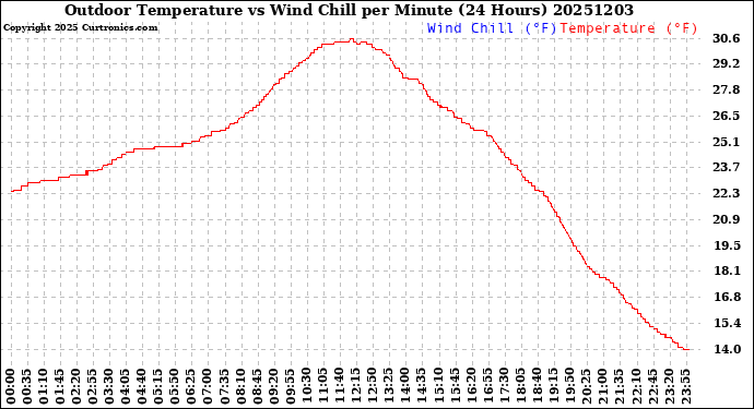 Milwaukee Weather Outdoor Temperature<br>vs Wind Chill<br>per Minute<br>(24 Hours)