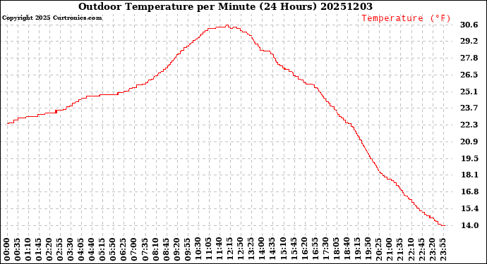 Milwaukee Weather Outdoor Temperature<br>per Minute<br>(24 Hours)