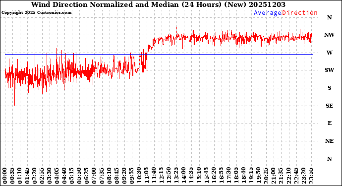 Milwaukee Weather Wind Direction<br>Normalized and Median<br>(24 Hours) (New)