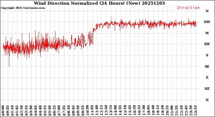 Milwaukee Weather Wind Direction<br>Normalized<br>(24 Hours) (New)