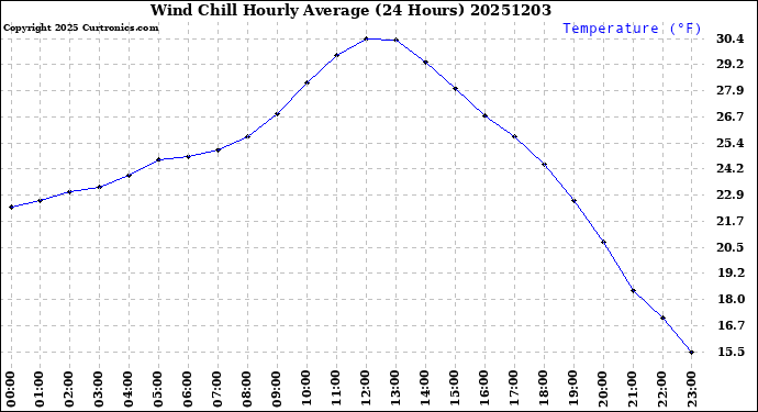 Milwaukee Weather Wind Chill<br>Hourly Average<br>(24 Hours)