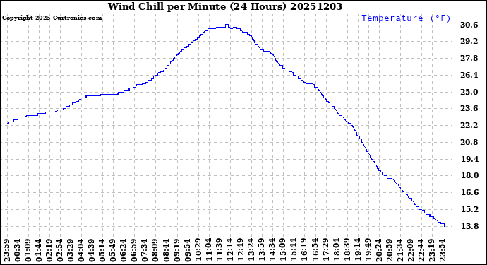 Milwaukee Weather Wind Chill<br>per Minute<br>(24 Hours)