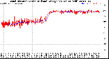 Milwaukee Weather Wind Direction<br>Normalized and Average<br>(24 Hours) (Old)