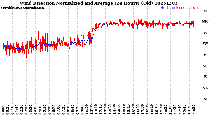 Milwaukee Weather Wind Direction<br>Normalized and Average<br>(24 Hours) (Old)