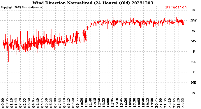 Milwaukee Weather Wind Direction<br>Normalized<br>(24 Hours) (Old)
