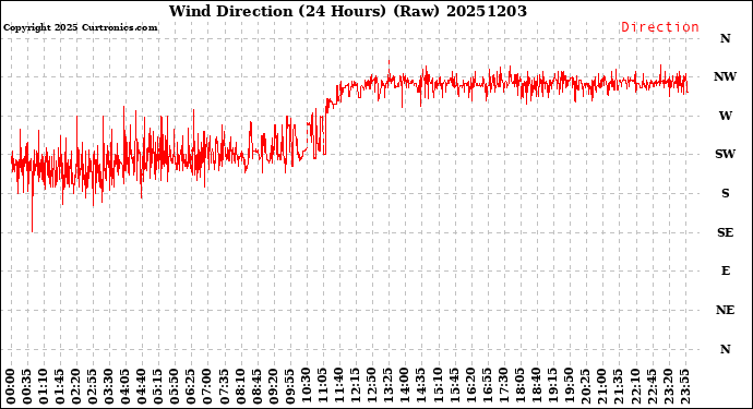 Milwaukee Weather Wind Direction<br>(24 Hours) (Raw)