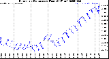 Milwaukee Weather Barometric Pressure<br>per Hour<br>(24 Hours)