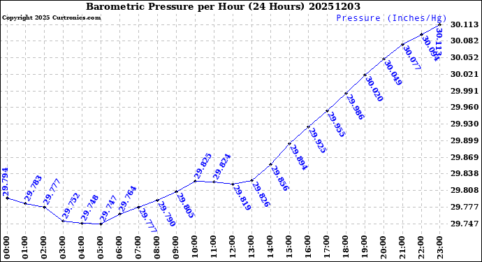 Milwaukee Weather Barometric Pressure<br>per Hour<br>(24 Hours)