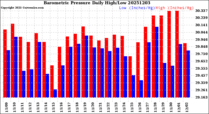 Milwaukee Weather Barometric Pressure<br>Daily High/Low