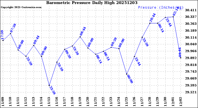 Milwaukee Weather Barometric Pressure<br>Daily High