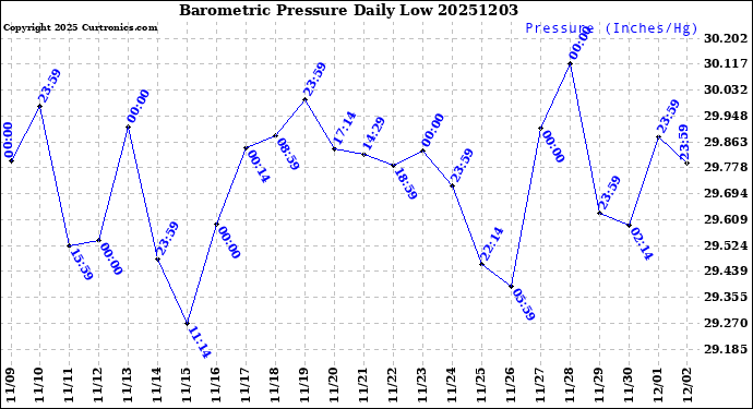 Milwaukee Weather Barometric Pressure<br>Daily Low