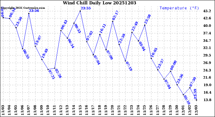 Milwaukee Weather Wind Chill<br>Daily Low