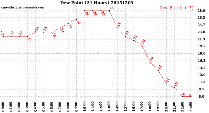 Milwaukee Weather Dew Point<br>(24 Hours)