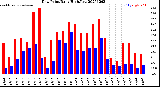 Milwaukee Weather Dew Point<br>Daily High/Low