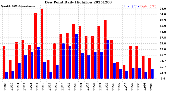 Milwaukee Weather Dew Point<br>Daily High/Low