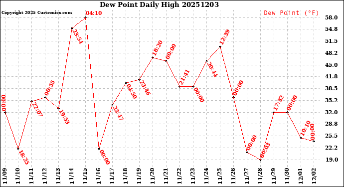 Milwaukee Weather Dew Point<br>Daily High