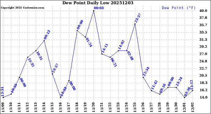 Milwaukee Weather Dew Point<br>Daily Low
