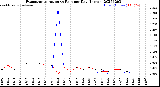 Milwaukee Weather Evapotranspiration<br>vs Rain per Day<br>(Inches)