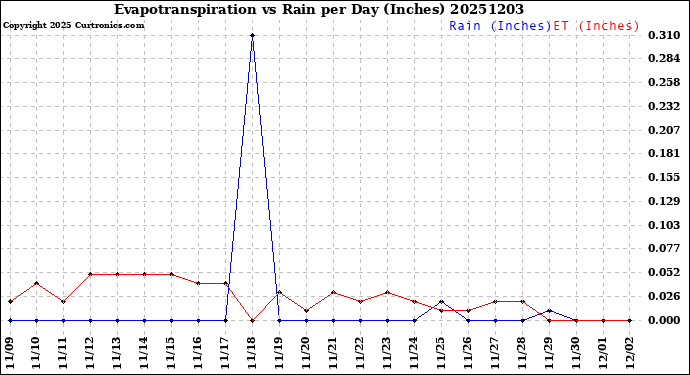 Milwaukee Weather Evapotranspiration<br>vs Rain per Day<br>(Inches)
